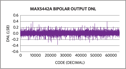 Bipolar output DNL for the MAX5442A.