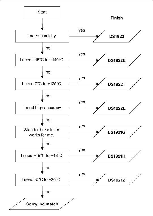 Figure 2. Logger iButton selection chart