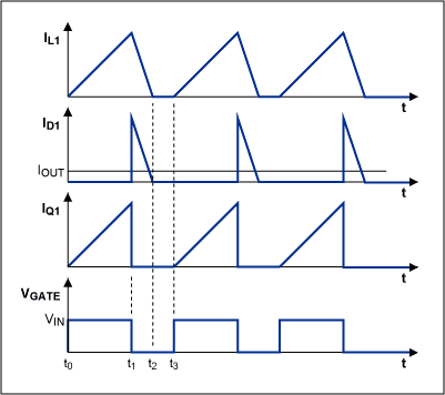 Figure 2. Waveforms of inductor current (IL1), diode current (ID1), MOSFET switch current (IQ1), and gate voltage (VGATE).