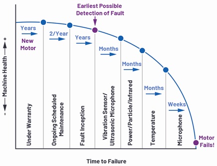 Machine health vs. time