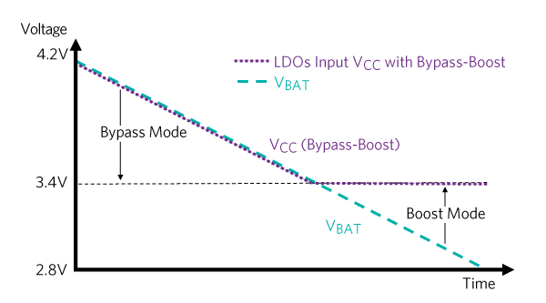 LDOs input voltage profile with Bypass-Boost.