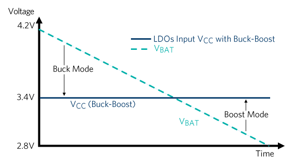 LDOs input voltage profile with Buck-Boost.