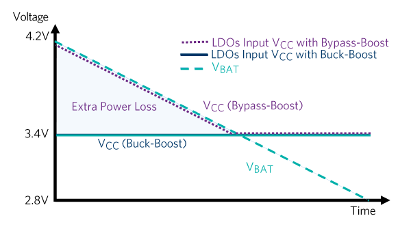 LDOs input voltage profile with Buck-Boost vs Bypass-Boost.