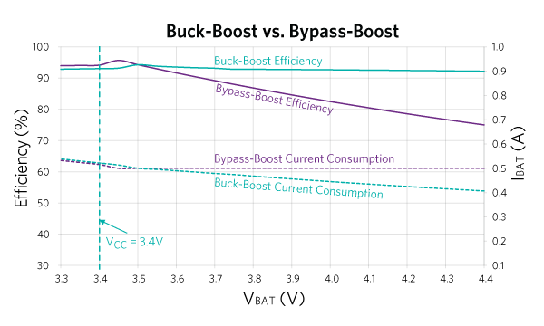 Buck-Boost vs Bypass-Boost efficiency comparison.