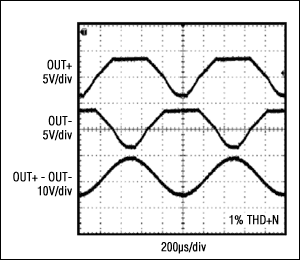 Figure 2. A Class G output waveform generated with the MAX9788 amplifier.