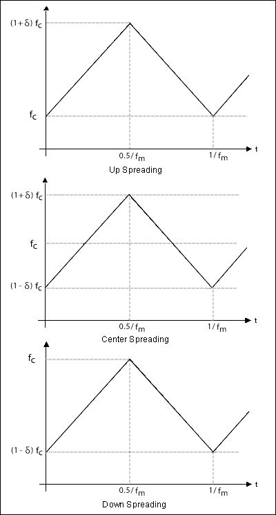 図1. スペクトラム拡散CLKの周波数プロファイル