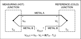 Figure 1a. The loop voltage generated by the temperature difference between two junctions in the thermocouple is the result of the Seebeck effect.