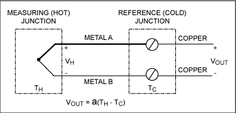 Figure 1b. The most common thermocouple configuration has the two wires of a thermocouple joined at one end. The open end of each wire is connected to an isothermic connector made of copper.
