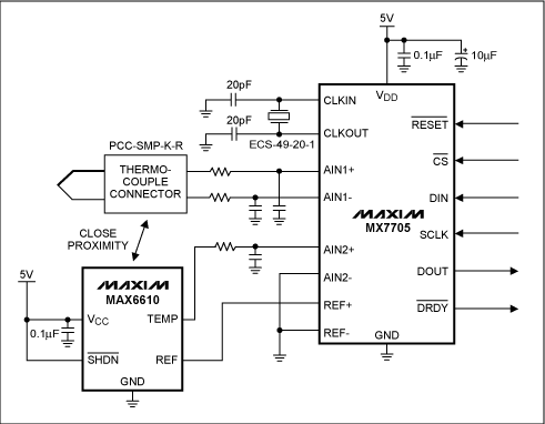 Figure 2. A local temperature-sensing IC (MAX6610) determines the cold-junction temperature. The temperature-sensing IC is located near the thermocouple connector (cold junction). The output voltages  for the thermocouple and the cold-junction temperature sensor are converted by a 16-bit ADC (MX7705).