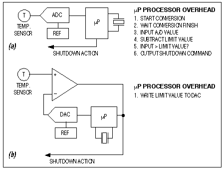 図7. この場合、ADC (a)をDACとコンパレータ(b)で置換えることにより、システムコスト、応答時間およびソフトウェアのオーバーヘッドを低減することができます。