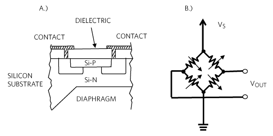 Figure 2. A piezoresistive pressure sensor (a) with an electrically excited resistive bridge model (b).