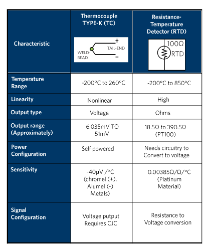 Figure 3. A two-lead TYPE-K thermocouple requires a second temperature measurement with the RTD for cold-junction-compensation (CJC).