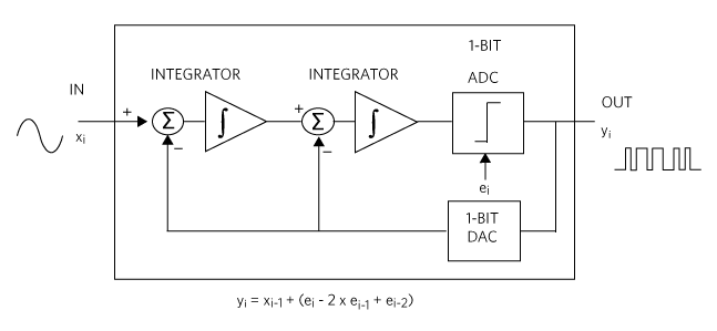 Figure 5. The 2nd-order modulator comprises of a feedback system containing a front-end function followed by two integrators (function).