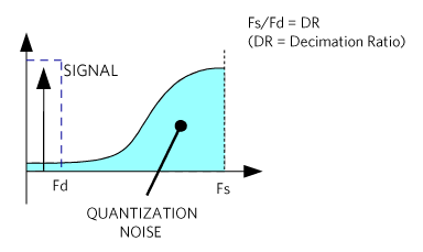 Figure 6. The noise at the output of the modulator creates a noise-shaped response.