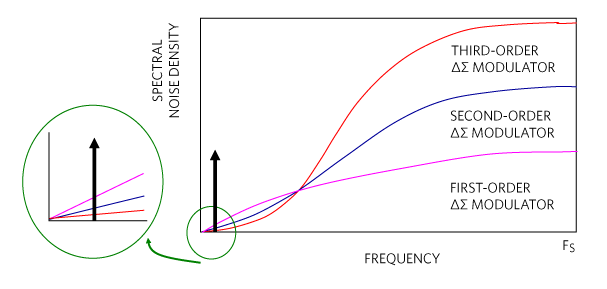 Figure 7. The noise-shaping capability of a 1st-order, 2nd-order, and 3rd-order modulators.
