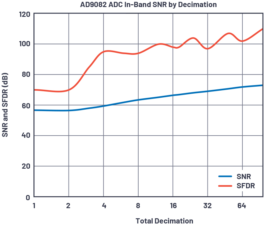 図2 AD9082のS/N比およびSFDR測定値とデシメーションの関係
