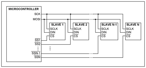 Figure 1.  Microcontroller with independent chip selects for multiple slave devices.