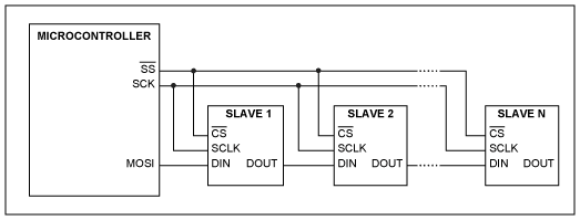 Figure 2. Microcontroller with multiple daisy-chained slave devices.