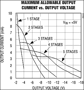 図2. 図1での可能な出力電流はVIN  (このグラフでは5V)、VOUT、およびダイオード・コンデンサの段数に依存します。