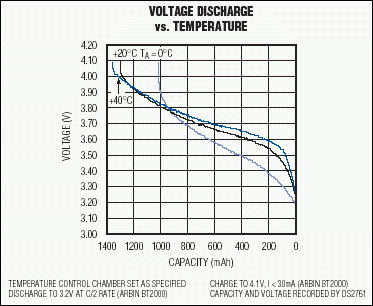 図1. 電圧放電特性は温度によって異なります。バッテリ温度が低いと電圧は低くなります。バッテリ温度が高いと電圧は高くなります。