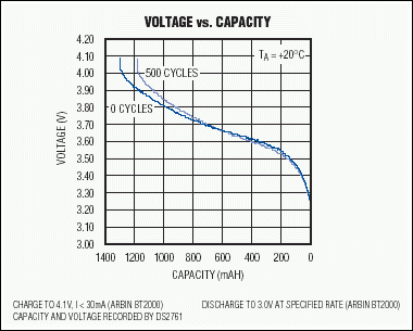 図3. C/2放電電圧特性は、経年とともに変化します。この図の例は、このようなストレス下におけるセルの特性としては、特に優れているケースです。