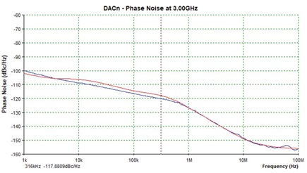 Figure 23. The AD9081 phase noise, fDAC = 12 GHz, DAC output = 3 GHz, ICP = 2.0 mA.