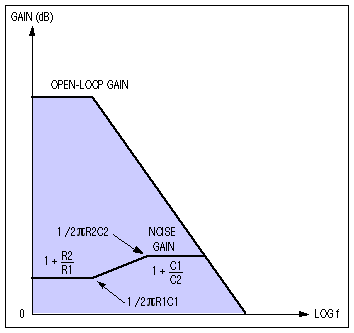 Figure 9.  This graph shows noise gain and open-loop gain for the amplifier in Figure 8.