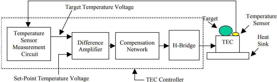 図1. TECコントローラのブロック図