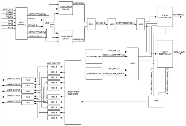 図7. FPGA内部ファンクションブロック