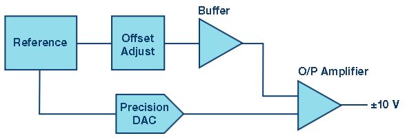 図 2. ±10V のアナログ出力を生成するためのディスクリートのソリューション。LVSS DAC を使用して構成しています。