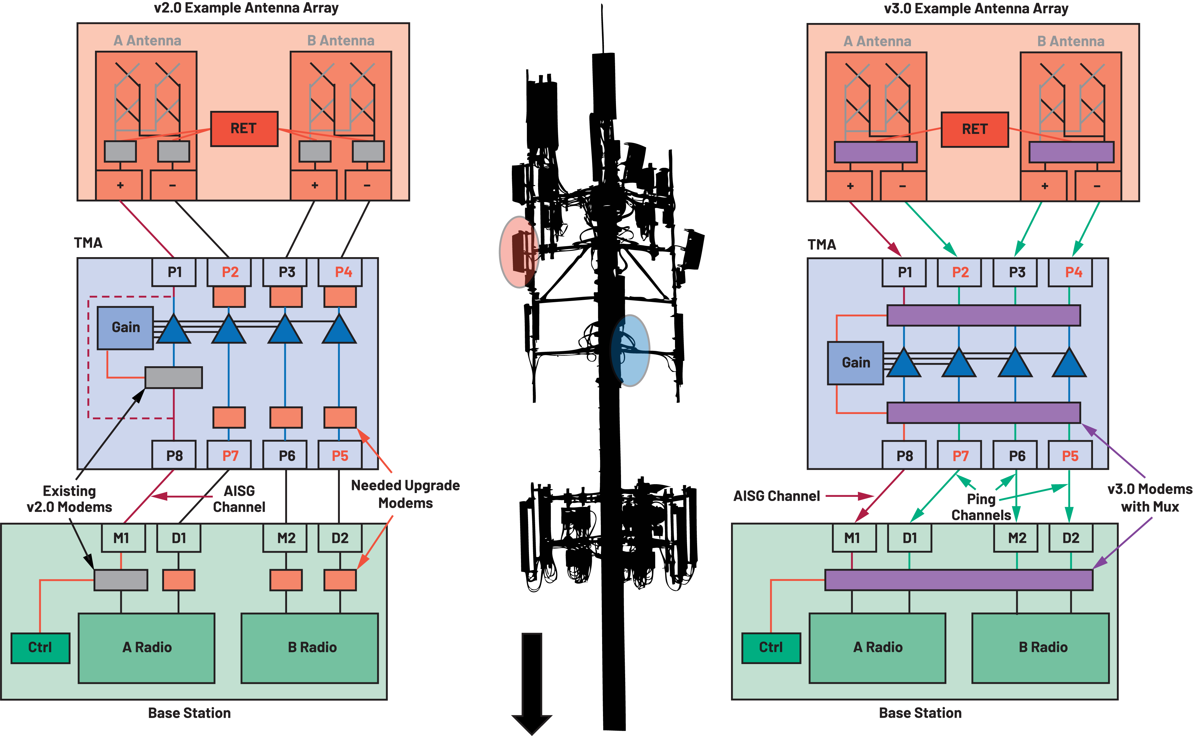 図1. AISG v2.0と同v3.0に対応する基地局の例