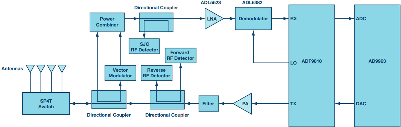 図4. ADF9010とAD9963を使用して実装したUHF帯RFIDリーダーのRFフロント・エンド部