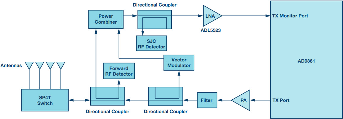 図8. AD9361を使用して実装したUHF帯RFIDリーダーのRFフロント・エンド部