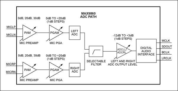 図1. MAX9860のブロックダイアグラム、ADC経路