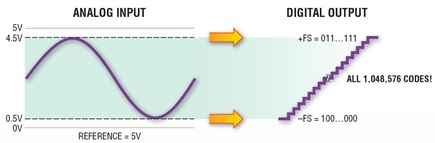 Digital Gain Compression Graphic.