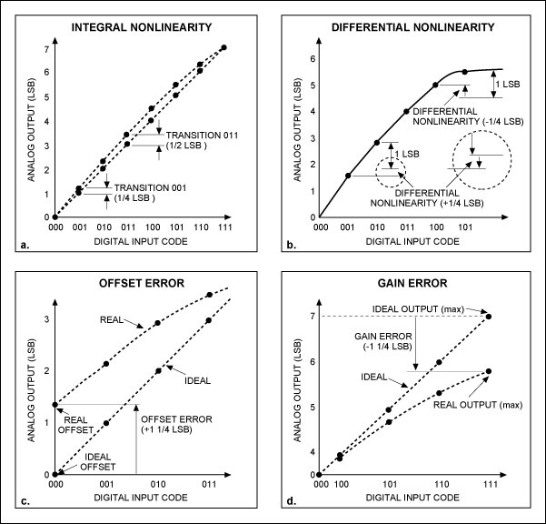 Figure 1. These graphs define major performance parameters for a DAC: (a) integral nonlinearity, (b) differential nonlinearity, (c) offset error, and (d) gain error.