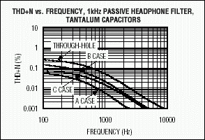 Figure 3. Comparison of THD+N vs. frequency for various tantalum capacitors in a 1kHz highpass passive filter.