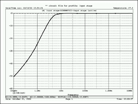 Figure 6. Frequency response for the circuit in Figure 5 shows a smooth rolloff below 10Hz with the -3dB point at 5Hz. The ultimate rolloff rate with decreasing frequency is 20dB/decade.