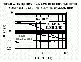 Figure 8. THD+N vs. frequency for large-valued, 100µF capacitors driving a 16ohm load. Both types (tantalum and aluminum electrolytic) contribute heavily to THD at the nominal -3dB point of 100Hz. No such output-coupling capacitors are required with Maxim's DirectDrive headphone amplifiers.