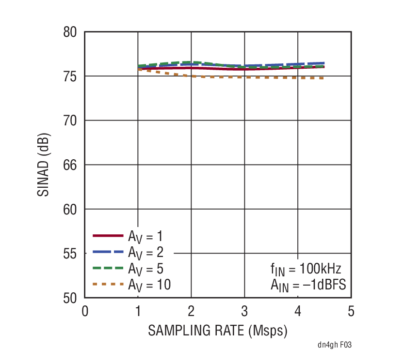SINAD vs Sampling Rate