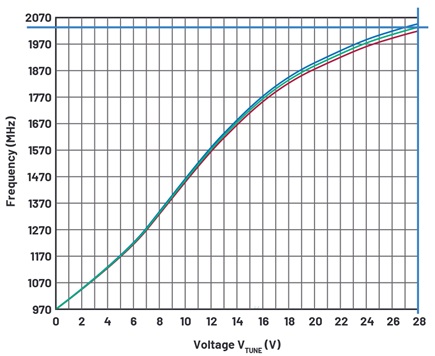Control voltage vs. frequency of the DCYS100200-12