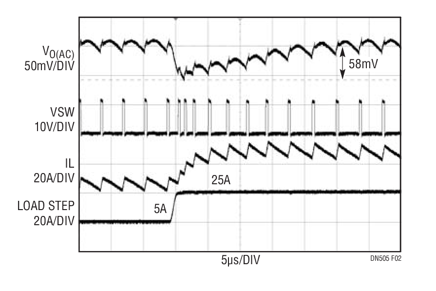 20% to 100% Step Load Response of the  1.2V Rail at VIN = 12V, FSW = 300kHz, Mode = FCM