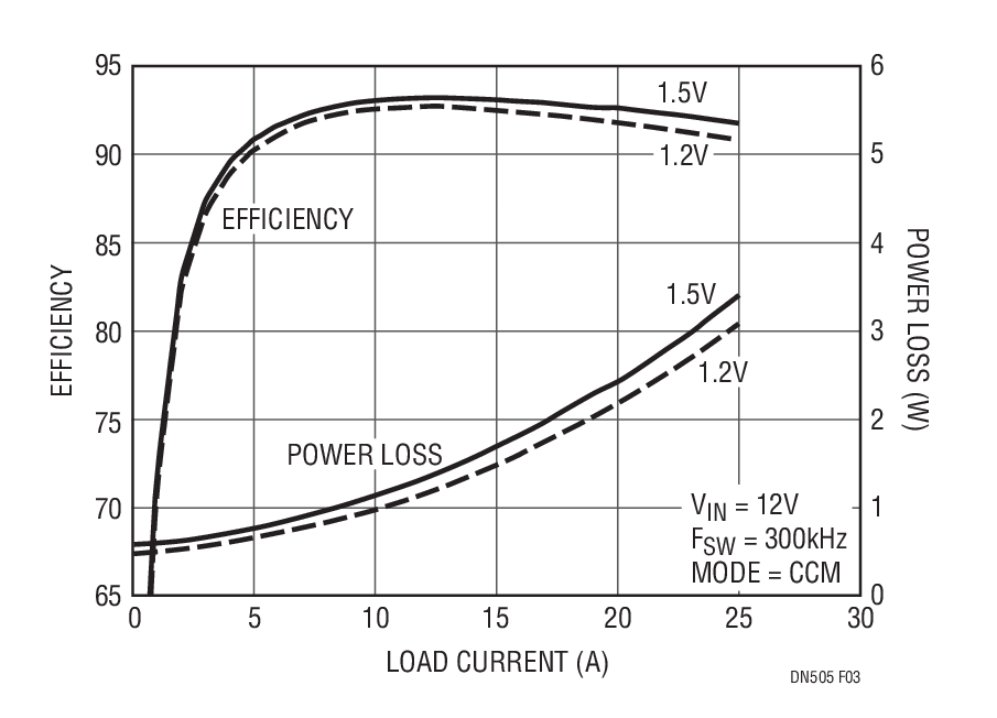 Efﬁciency and Power Loss of the 1.5V/25A  and 1.2V/25A Converter