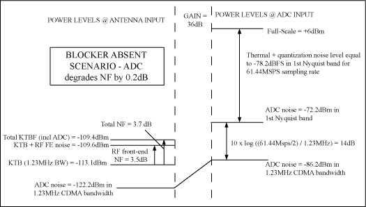 図2. ブロッカが存在しない場合のADCのノイズに対する寄与