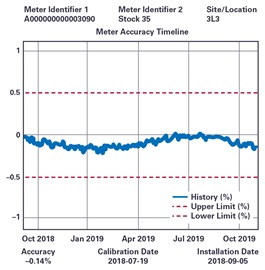 View of meter accuracy in cloud-based analytics service View of meter accuracy in cloud-based analytics service