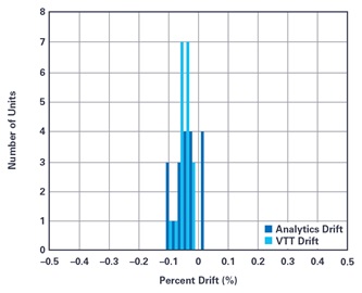 Spread of drift of phase 2 devices Spread of drift of phase 2 devices