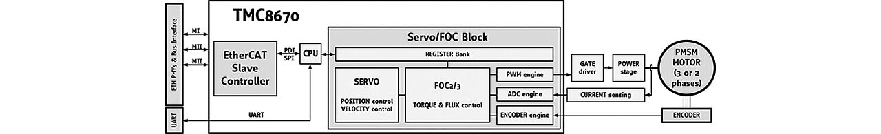 Figure 3 – Top-level block diagram of the TMC8670 shows the different blocks that are all combined in one single motor driver chip, such as communication and FOC in hardware.