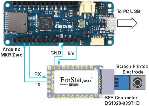 図1 EmStat Picoシステムの組み込み - (a)Arduino MKRによる制御、(b)USB-UARTコンバータを介したPCからの直接制御