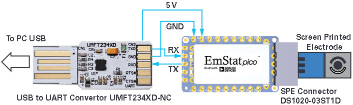 図1 EmStat Picoシステムの組み込み - (a)Arduino MKRによる制御、(b)USB-UARTコンバータを介したPCからの直接制御
