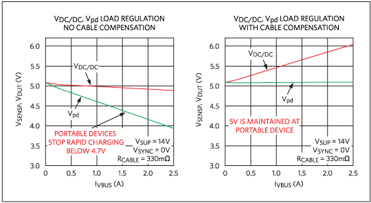 PDに対して5Vが維持される様子を示すMAX16984のデータ PDに対して5Vが維持される様子を示すMAX16984のデータ